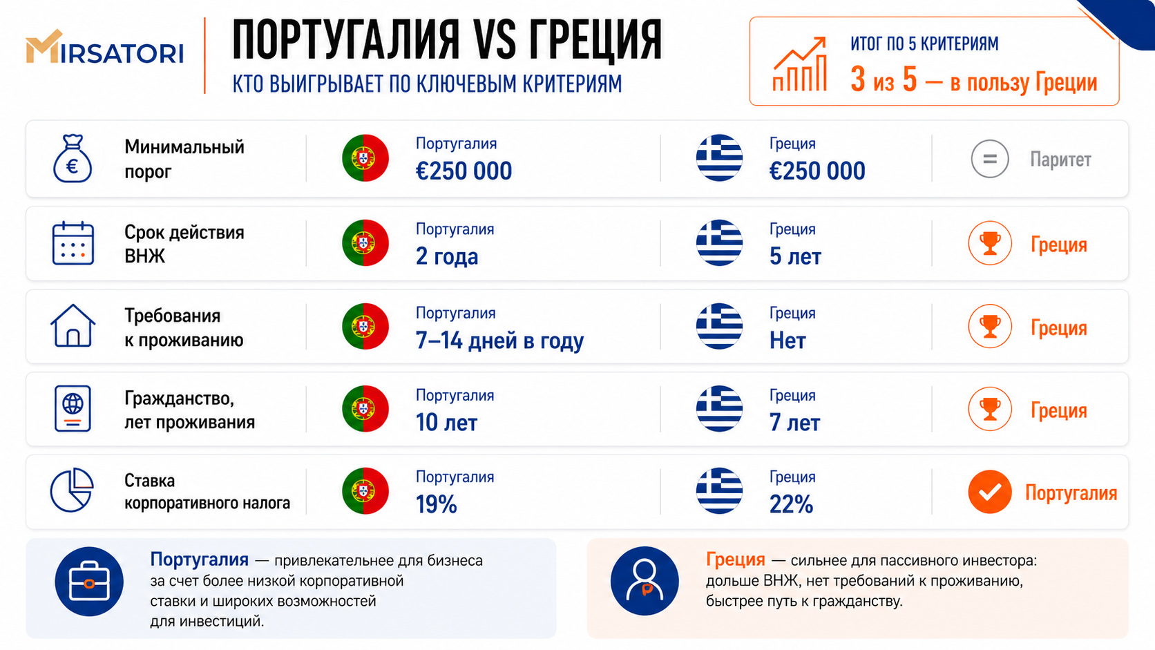 Сравнение золотой визы Греции или Португалии