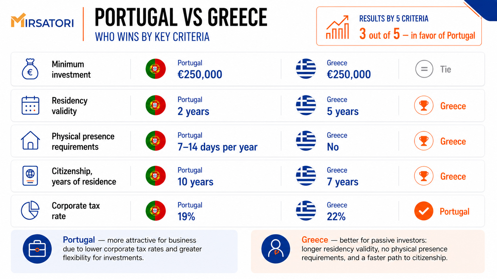 Greece vs. Portugal Golden Visa comparison